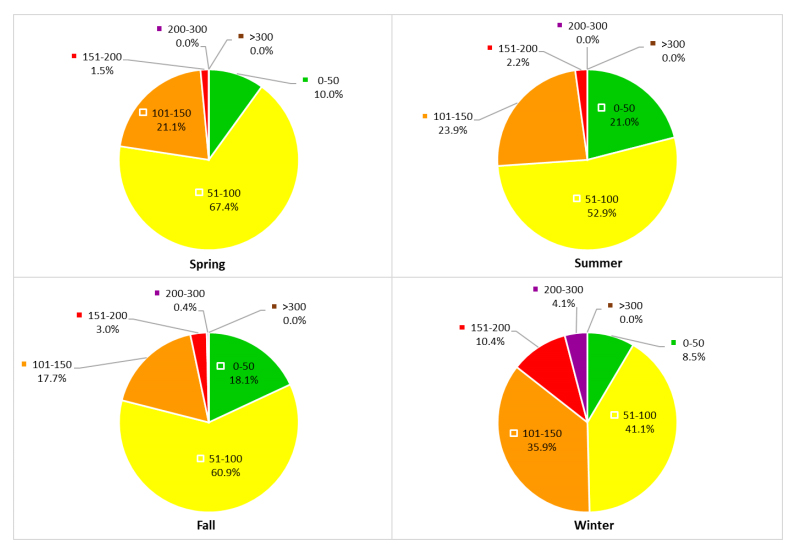 Ambient Air Quality Index