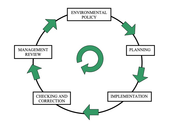 Environmental Liaising