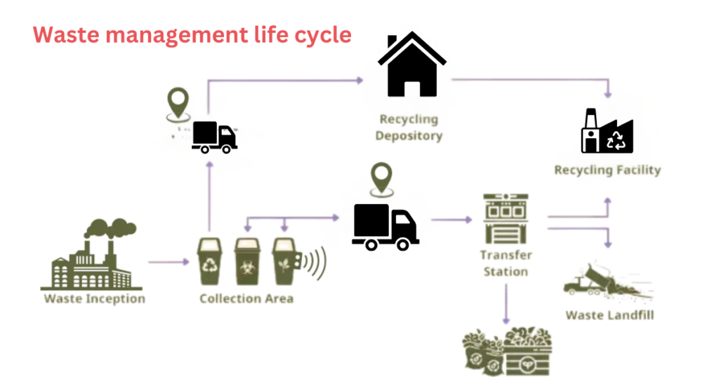 Waste management life cycle