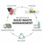 Waste Management System: Importance & Methods