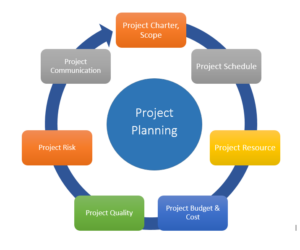 Project Management and Planning