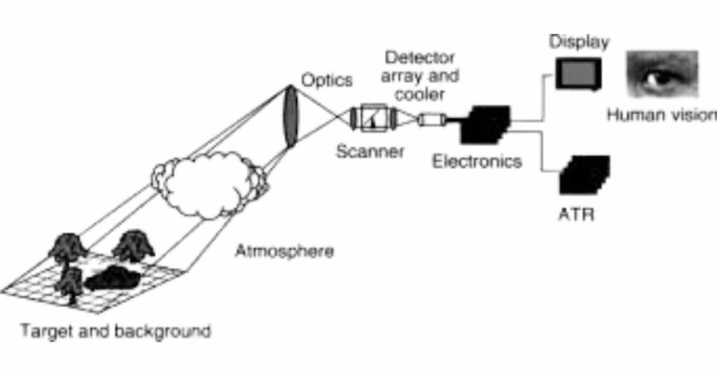 FLIR Calibration