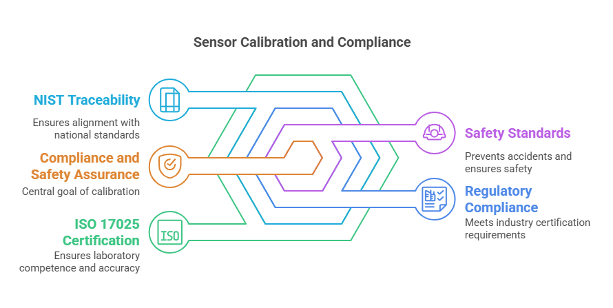 Compliance and Safety Assurance Through Sensor Calibration