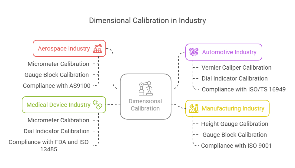Industry-Specific Applications of Dimensional Calibration