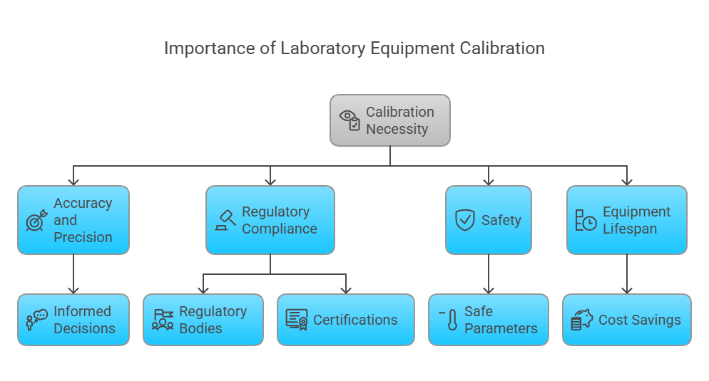 Why Calibration of Laboratory Equipment is Necessary