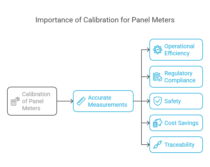Why is Calibration Important for Panel Meters?