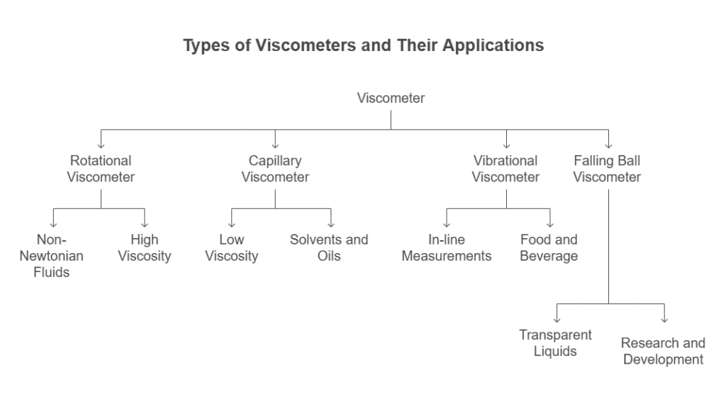 What is a Viscometer and Its Types?