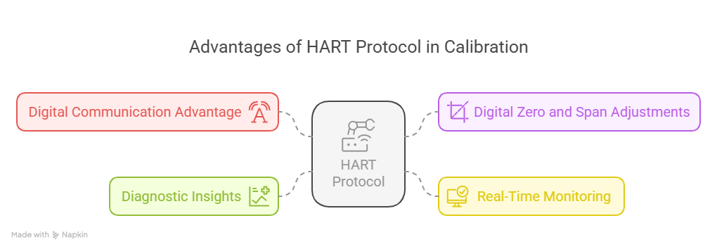 Utilizing the power of the HART protocol for calibration